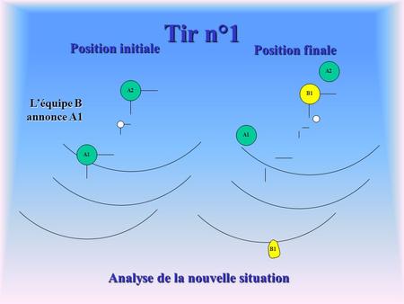 Tir n°1 A2A1 Position initiale Position finale B1 A2 A1 B1 Léquipe B annonce A1 Analyse de la nouvelle situation.