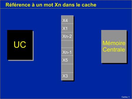 Caches 1 Référence à un mot Xn dans le cache Mémoire Centrale Mémoire Centrale UC X4 X1 Xn-2 Xn-1 X5 X3 X4 X1 Xn-2 Xn-1 X5 X3.