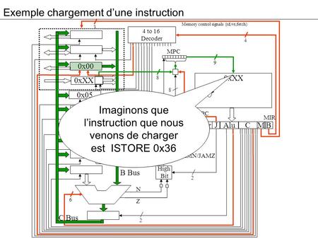 Exemple chargement dune instruction 3 0x00 0xXX 0x05 0x00 0x04 Addr Alu JM 4 to 16 Decoder High Bit C B MPC 4 9 8 2 2 6 8 B Bus C Bus Memory control signals.