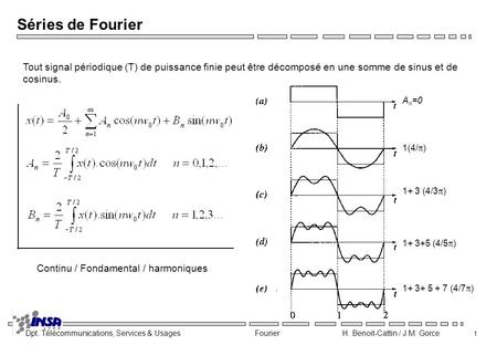 Séries de Fourier Tout signal périodique (T) de puissance finie peut être décomposé en une somme de sinus et de cosinus. An=0 1(4/) 1+ 3 (4/3) 1+ 3+5.