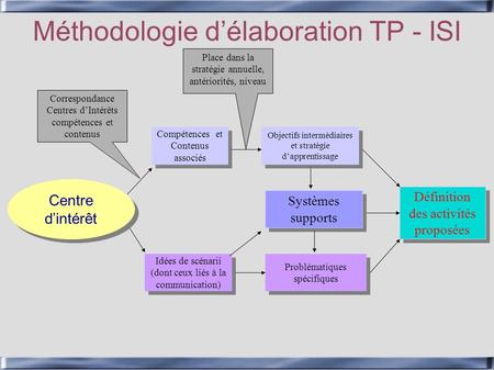 Méthodologie d’élaboration TP - ISI