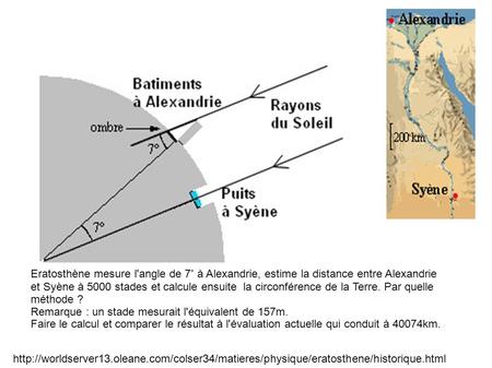 Eratosthène mesure l'angle de 7° à Alexandrie, estime la distance entre Alexandrie et Syène à 5000 stades et calcule ensuite la circonférence de la Terre.
