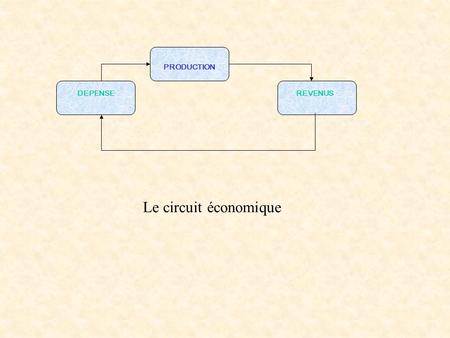 PRODUCTION DEPENSE REVENUS Le circuit économique.