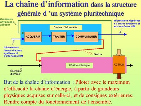 La chaîne d’information dans la structure générale d ’un système pluritechnique But de la chaîne d’information : Piloter avec le maximum d’efficacité la.
