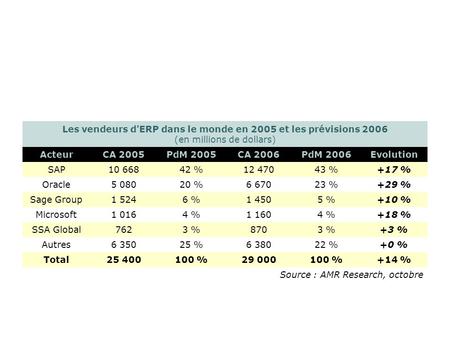 Les vendeurs d'ERP dans le monde en 2005 et les prévisions 2006 (en millions de dollars) ActeurCA 2005PdM 2005CA 2006PdM 2006Evolution SAP10 66842 %12.