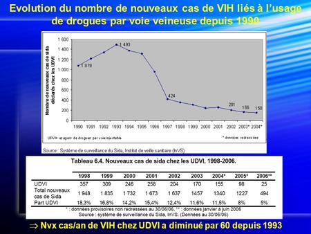 Evolution du nombre de nouveaux cas de VIH liés à l’usage de drogues par voie veineuse depuis 1990  Nvx cas/an de VIH chez UDVI a diminué par 60 depuis.