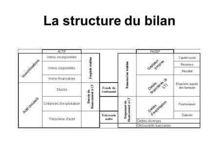 La structure du bilan.