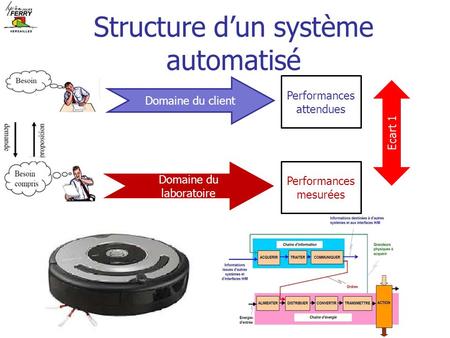 Structure d’un système automatisé