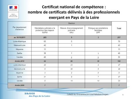 CoReSS du 15 novembre 2011 à la Préfecture dAngers 1 Certificat national de compétence : nombre de certificats délivrés à des professionnels exerçant en.