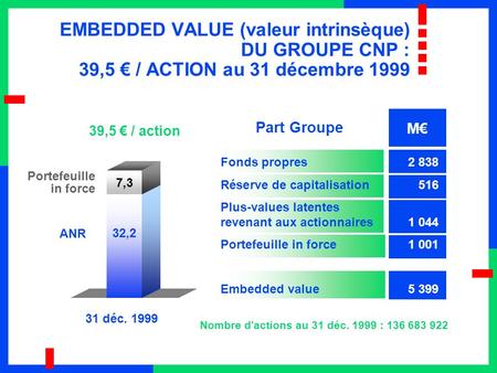 32,2 7,3 EMBEDDED VALUE (valeur intrinsèque) DU GROUPE CNP : 39,5 / ACTION au 31 décembre 1999 ANR Portefeuille in force 31 déc. 1999 39,5 / action Nombre.