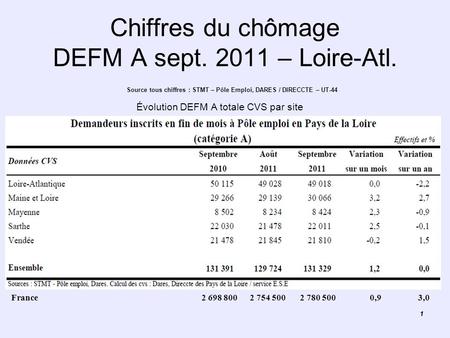 Chiffres du chômage DEFM A sept – Loire-Atl.
