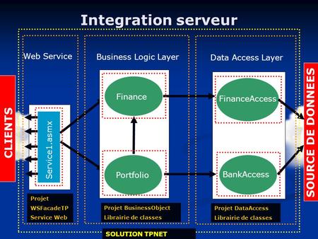 Integration serveur Data Access Layer Web Service Service1.asmx BankAccess FinanceAccess CLIENTS Business Logic Layer Finance Portfolio SOURCE DE DONNEES.