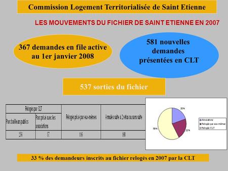 LES MOUVEMENTS DU FICHIER DE SAINT ETIENNE EN 2007 367 demandes en file active au 1er janvier 2008 581 nouvelles demandes présentées en CLT 537 sorties.