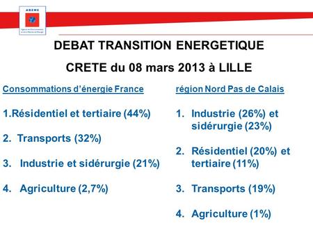 DEBAT TRANSITION ENERGETIQUE CRETE du 08 mars 2013 à LILLE Consommations d’énergie France 1.Résidentiel et tertiaire (44%) 2. Transports (32%) 3. Industrie.