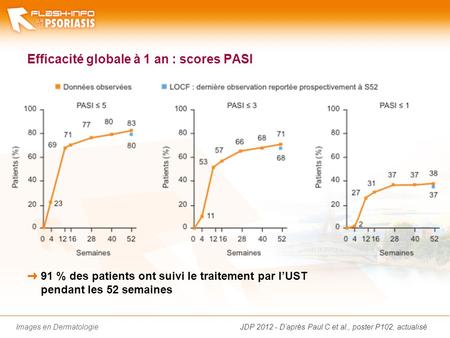 Images en Dermatologie Efficacité globale à 1 an : scores PASI ➜ 91 % des patients ont suivi le traitement par l’UST pendant les 52 semaines JDP 2012 -