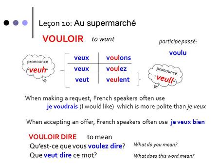 VOULOIR veux veut voulons voulez veulent When making a request, French speakers often use je voudrais (I would like) which is more polite than je veux.