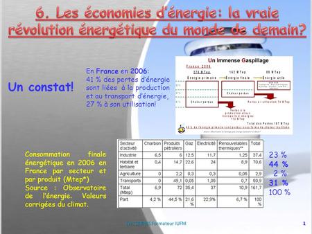 1 Un constat! En France en 2006: 41 % des pertes d’énergie sont liées à la production et au transport d’énergie, 27 % à son utilisation! Consommation finale.