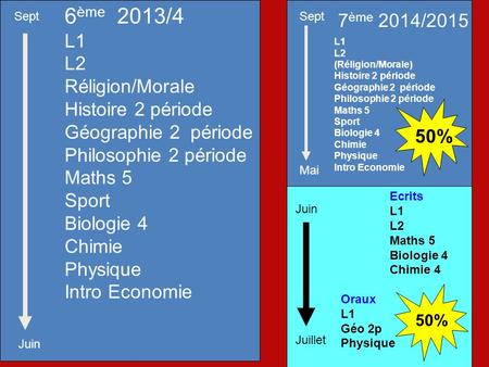Ecrits L1 L2 Maths 5 Biologie 4 Chimie 4 Oraux L1 Géo 2p Physique 6 ème 2013/4 L1 L2 Réligion/Morale Histoire 2 période Géographie 2 période Philosophie.