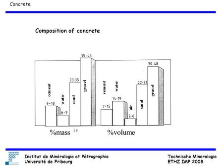 %mass %volume Composition of concrete Concrete cement water sand