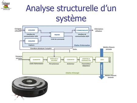 Analyse structurelle d’un système