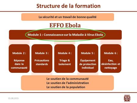Structure de la formation 01.08.2015 La sécurité et un travail de bonne qualité Module 1 : Connaissance sur la Maladie à Virus Ebola Le soutien de la communauté.