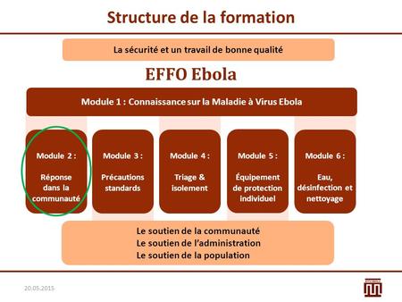 Structure de la formation 20.05.2015 La sécurité et un travail de bonne qualité Module 1 : Connaissance sur la Maladie à Virus Ebola Le soutien de la communauté.