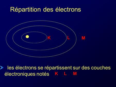Répartition des électrons