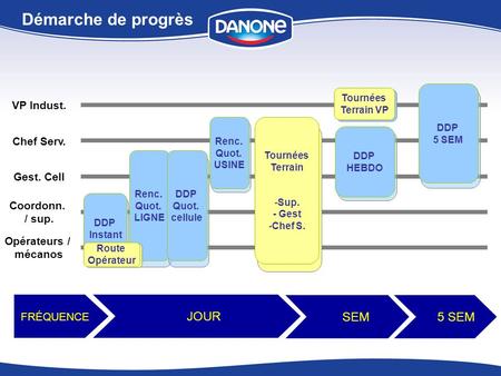 Démarche de progrès JOUR SEM 5 SEM VP Indust. Chef Serv. Gest. Cell