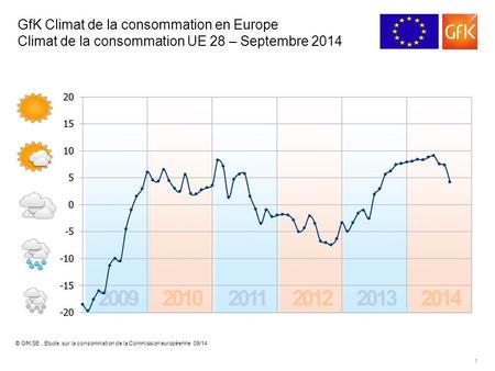 1 GfK Climat de la consommation en Europe Climat de la consommation UE 28 – Septembre 2014 © GfK SE, Etude sur la consommation de la Commission européenne.