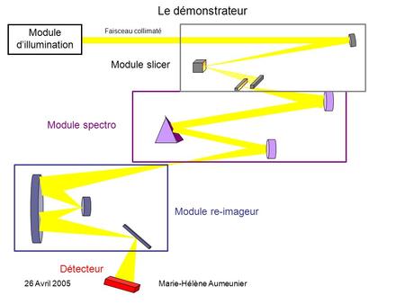 Le démonstrateur Module d’illumination Module slicer Module spectro