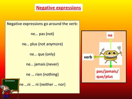 Negative expressions ne verb pas/jamais/ que/plus