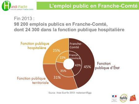 Fin 2013 : 98 200 emplois publics en Franche-Comté, dont 24 300 dans la fonction publique hospitalière L’emploi public en Franche-Comté.