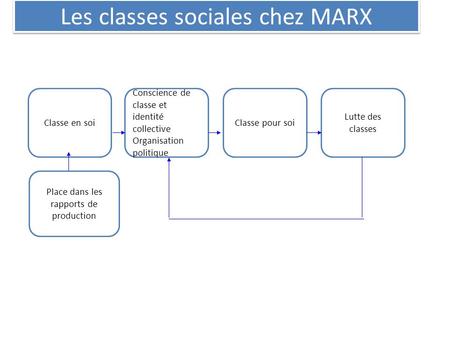 Les classes sociales chez MARX