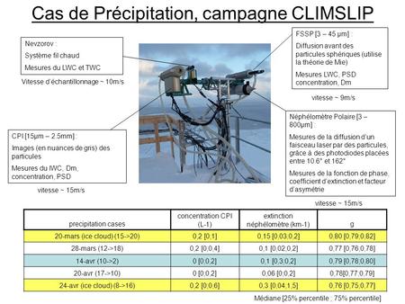 Cas de Précipitation, campagne CLIMSLIP CPI [15µm – 2.5mm] : Images (en nuances de gris) des particules Mesures du IWC, Dm, concentration, PSD Nevzorov.