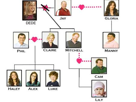 Dede est la grand-mère de Haley, Luke et Alex Jay est le grand-père de Haley, Luke et Alex Jay est le père de Mitchell et Claire Gloria est la belle-mère.