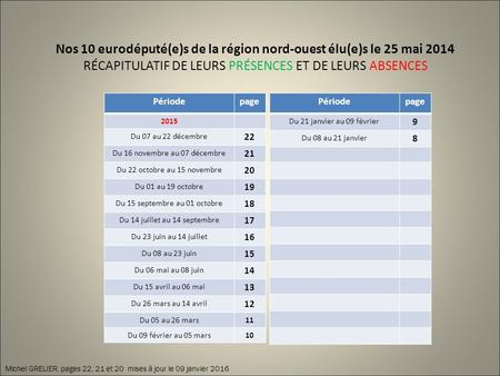 Nos 10 eurodéputé(e)s de la région nord-ouest élu(e)s le 25 mai 2014 RÉCAPITULATIF DE LEURS PRÉSENCES ET DE LEURS ABSENCES Michel GRELIER, pages 22, 21.