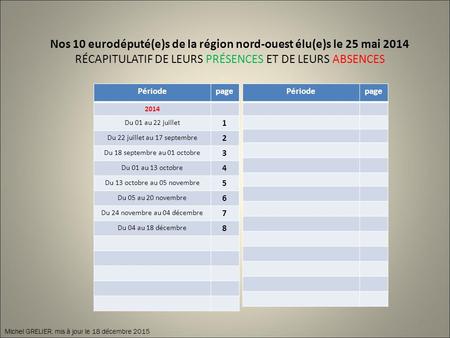 Nos 10 eurodéputé(e)s de la région nord-ouest élu(e)s le 25 mai 2014 RÉCAPITULATIF DE LEURS PRÉSENCES ET DE LEURS ABSENCES Michel GRELIER, mis à jour le.