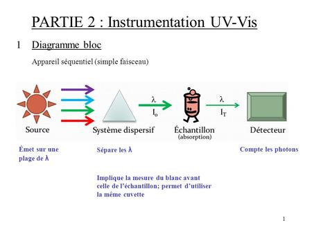 PARTIE 2 : Instrumentation UV-Vis