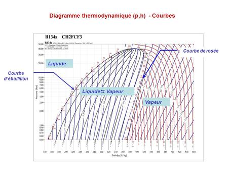 Diagramme thermodynamique (p,h) - Courbes