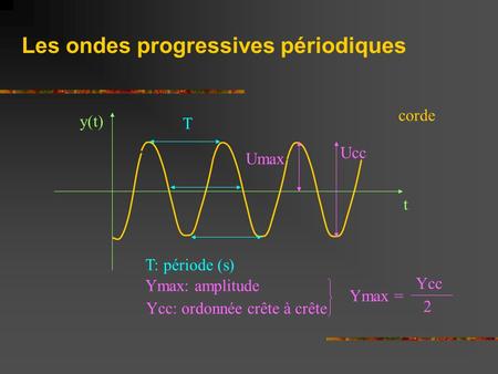 Les ondes progressives périodiques