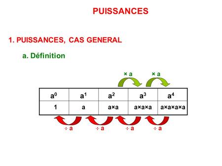 A×aa×a×aa×a×a×a a0a0 a4a4 a3a3 a2a2 a1a1 × a  a a 1 1. PUISSANCES, CAS GENERAL a. Définition PUISSANCES.