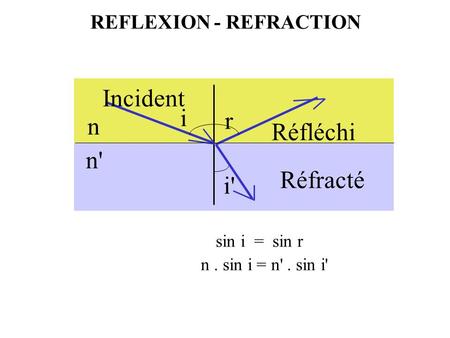 REFLEXION - REFRACTION sin i = sin r n. sin i = n'. sin i' Réfracté Incident Réfléchi i r i' n n'