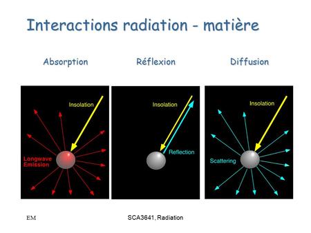 EMSCA3641, Radiation Interactions radiation - matière AbsorptionRéflexionDiffusion.