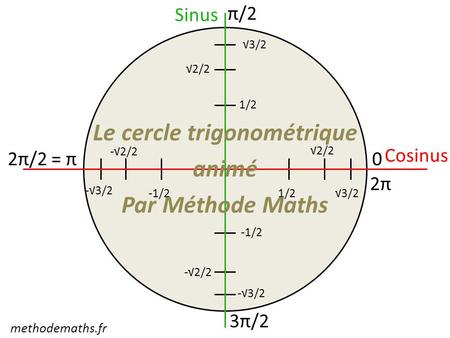 Le cercle trigonométrique