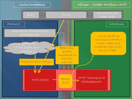 Union EuropéenneAfrique – Caraïbe -Pacifique (ACP) C.D.E Secrétariat des Etats ACP B.E.I SENEGALFRANCE Association Entreprises et Développement. Programme.