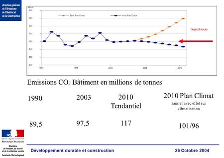 Développement durable et construction 26 Octobre 2004 2010 Tendantiel 117 2010 Plan Climat sans et avec effet sur climatisation 101/96 1990 89,5 Emissions.
