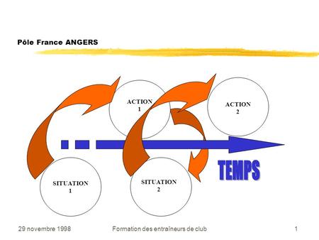 29 novembre 1998Formation des entraîneurs de club1 Pôle France ANGERS SITUATION 1 ACTION 1 ACTION 2 SITUATION 2.