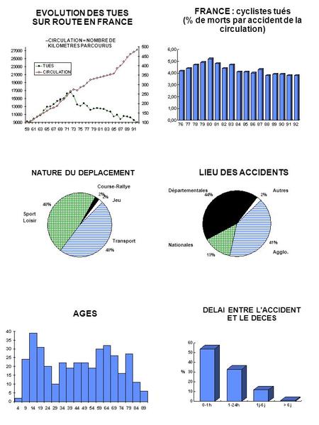 FRANCE : cyclistes tués (% de morts par accident de la circulation)