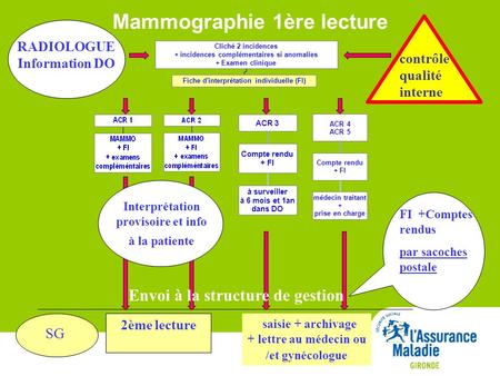 Mammographie 1ère lecture