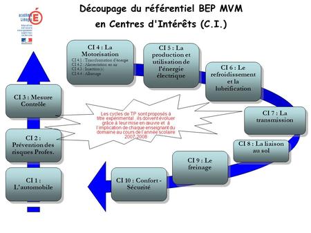 Découpage du référentiel BEP MVM en Centres d'Intérêts (C.I.)‏